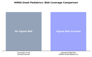HIPAA email pediatrics BAA coverage comparison chart