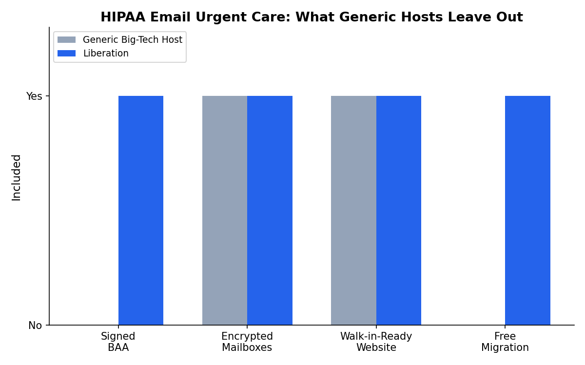 HIPAA email urgent care comparison chart showing features included