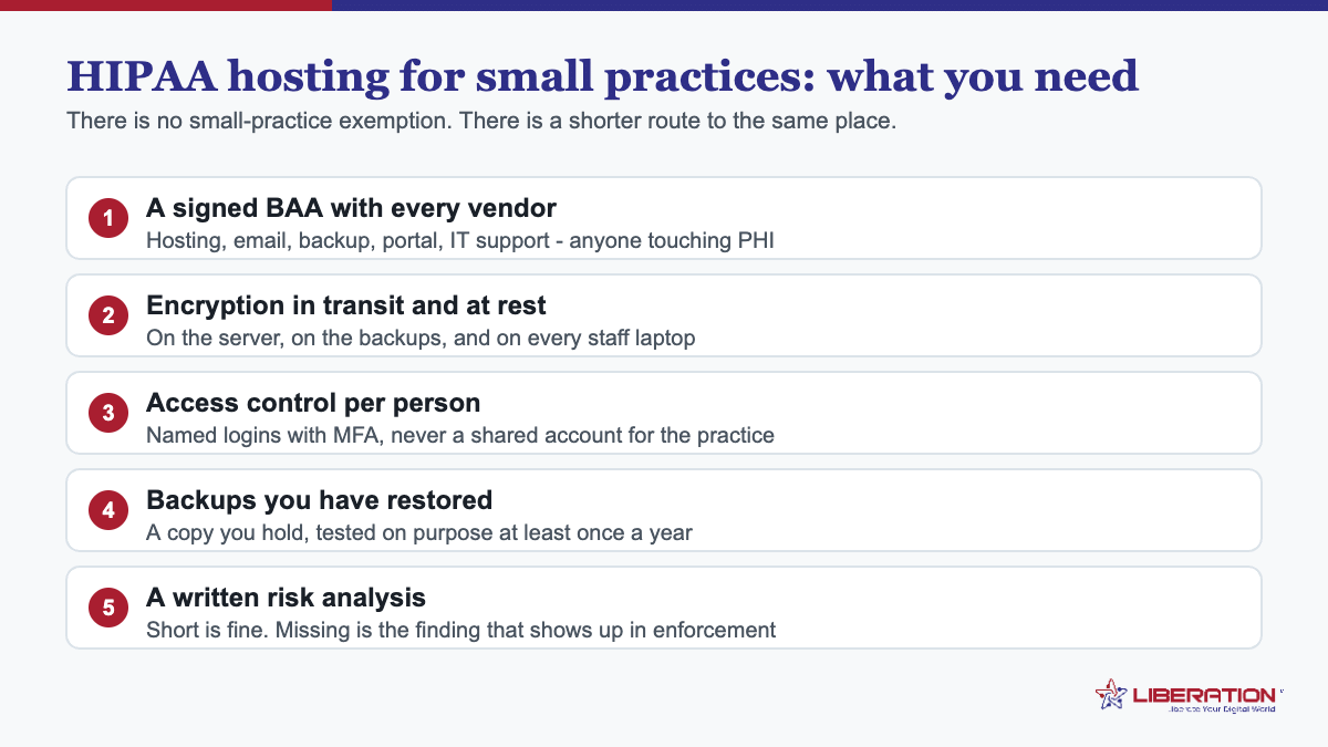 HIPAA hosting for small practices checklist: a signed business associate agreement with every vendor, encryption in transit and at rest, per-person access control with MFA, tested backups, and a written risk analysis