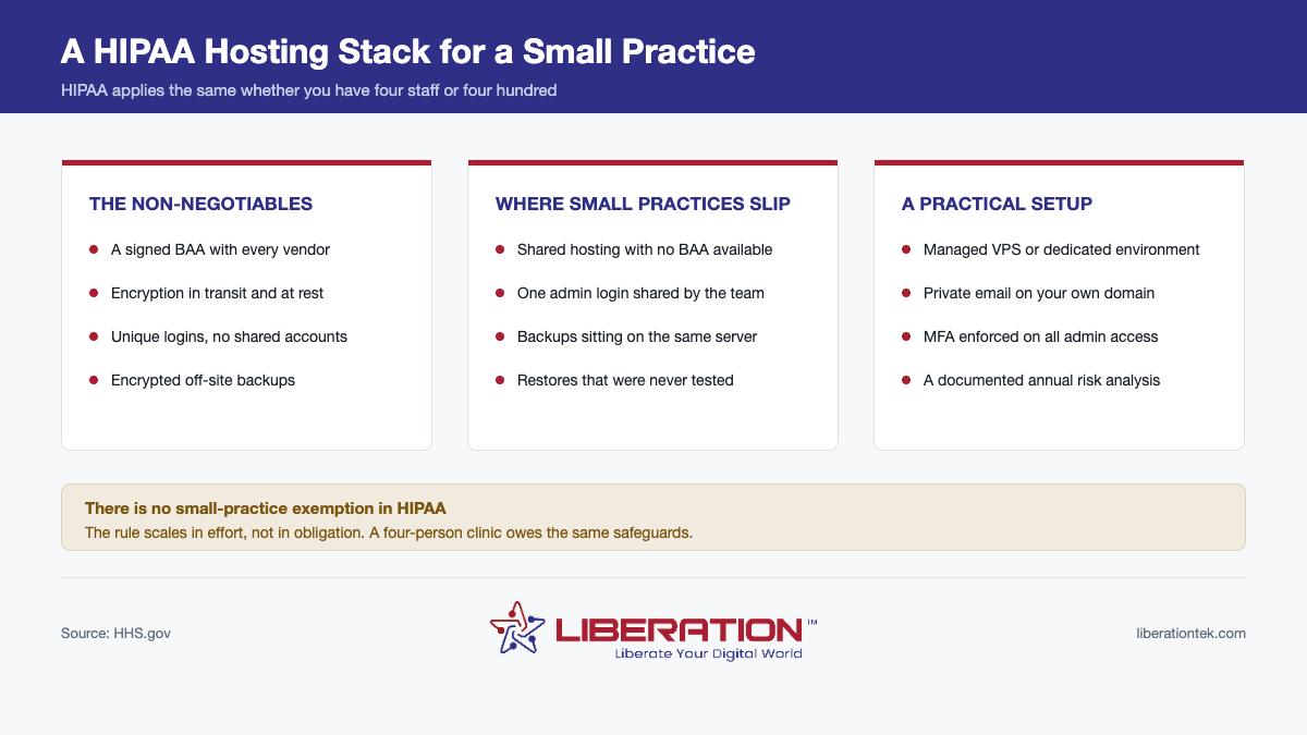 Diagram titled A HIPAA Hosting Stack for a Small Practice. HIPAA applies the same whether you have four staff or four hundred. THE NON-NEGOTIABLES: A signed BAA with every vendor, Encryption in transit and at rest, Unique logins, no shared accounts, Encrypted off-site backups. WHERE SMALL PRACTICES SLIP: Shared hosting with no BAA available, One admin login shared by the team, Backups sitting on the same server, Restores that were never tested. A PRACTICAL SETUP: Managed VPS or dedicated environment, Private email on your own domain, MFA enforced on all admin access, A documented annual risk analysis. A highlighted note states: There is no small-practice exemption in HIPAA. The rule scales in effort, not in obligation. A four-person clinic owes the same safeguards. Sourced from HHS.gov. Published by Liberation Technology Services, liberationtek.com.