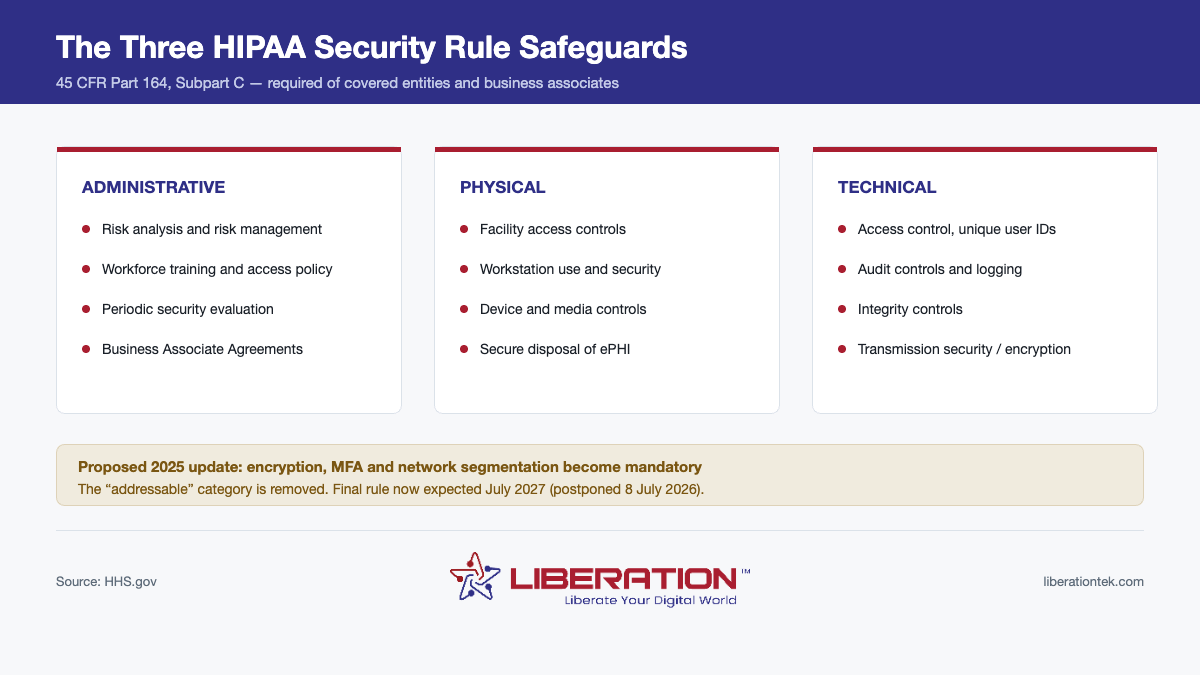 Diagram titled The Three HIPAA Security Rule Safeguards, showing the three categories of safeguards required under 45 CFR Part 164 Subpart C of the HIPAA Security Rule for covered entities and business associates. Administrative safeguards: risk analysis and risk management, workforce training and access policy, periodic security evaluation, and Business Associate Agreements. Physical safeguards: facility access controls, workstation use and security, device and media controls, and secure disposal of electronic protected health information. Technical safeguards: access control with unique user IDs, audit controls and logging, integrity controls, and transmission security including encryption. A highlighted note states that the proposed 2025 update would make encryption, multifactor authentication and network segmentation mandatory, remove the addressable category, and that the final rule is now expected in July 2027 after being postponed on 8 July 2026. Sourced from HHS.gov. Published by Liberation Technology Services, liberationtek.com.