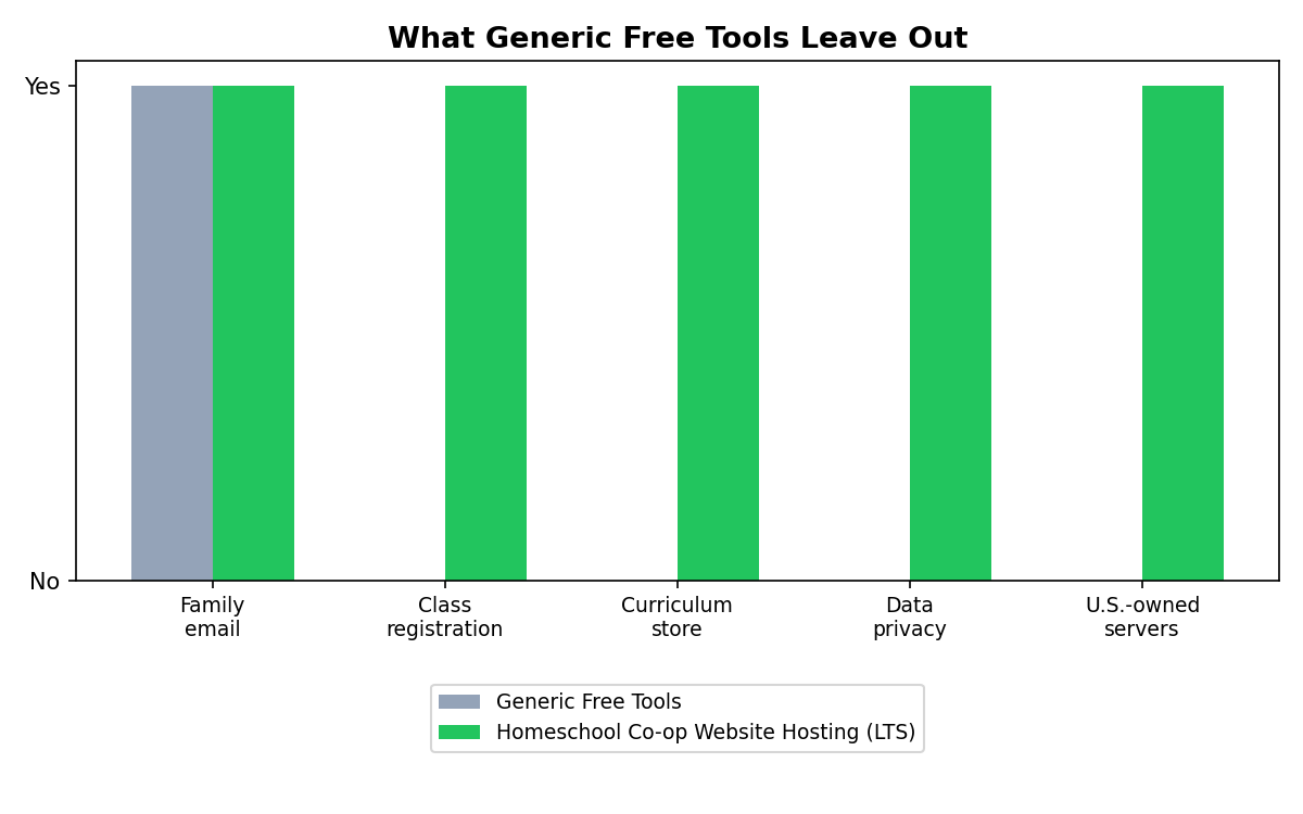 Homeschool co-op website hosting comparison chart showing features included