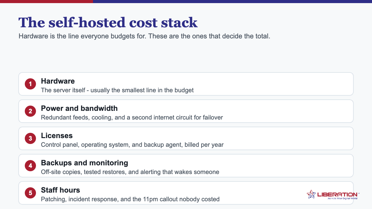 Hosted private cloud comparison graphic listing the five real costs of self-hosting a server: hardware, power and bandwidth, licenses, backups and monitoring, and staff hours