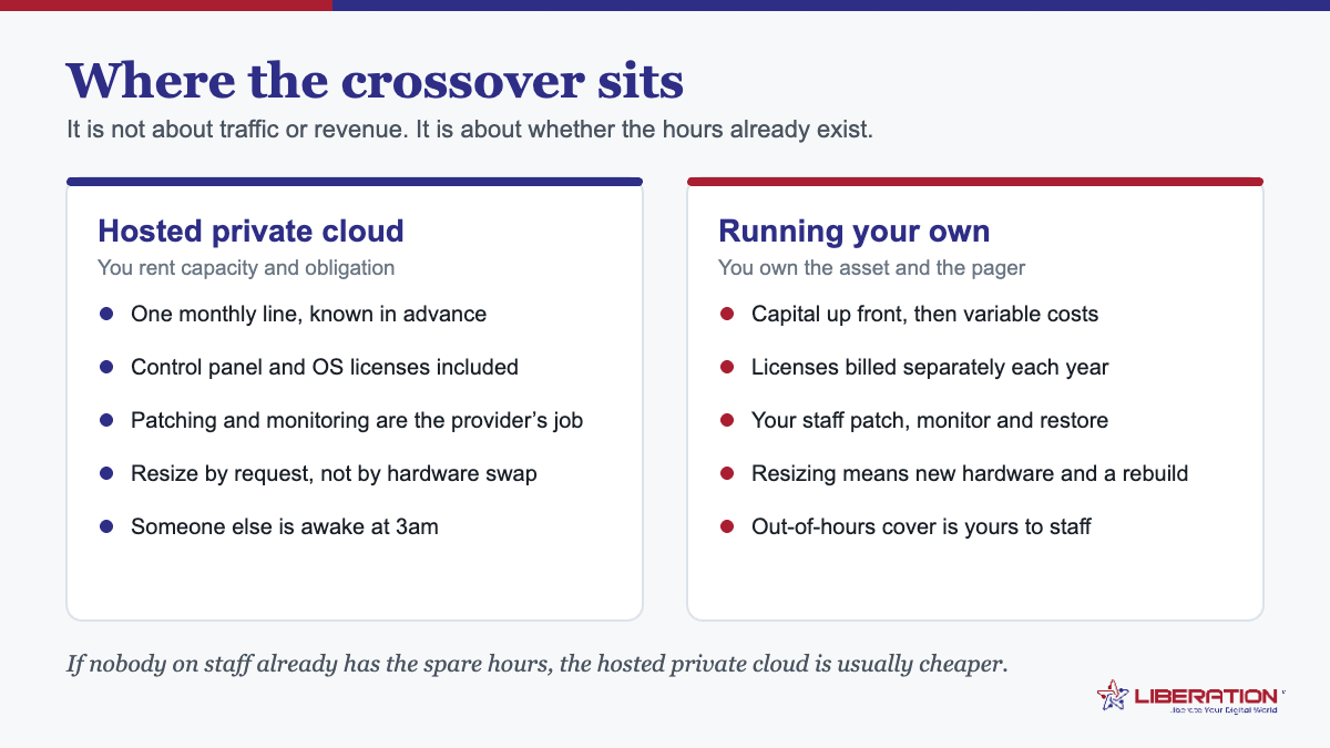 Hosted private cloud versus running your own server: side-by-side comparison of monthly cost, licenses, patching, resizing and out-of-hours cover