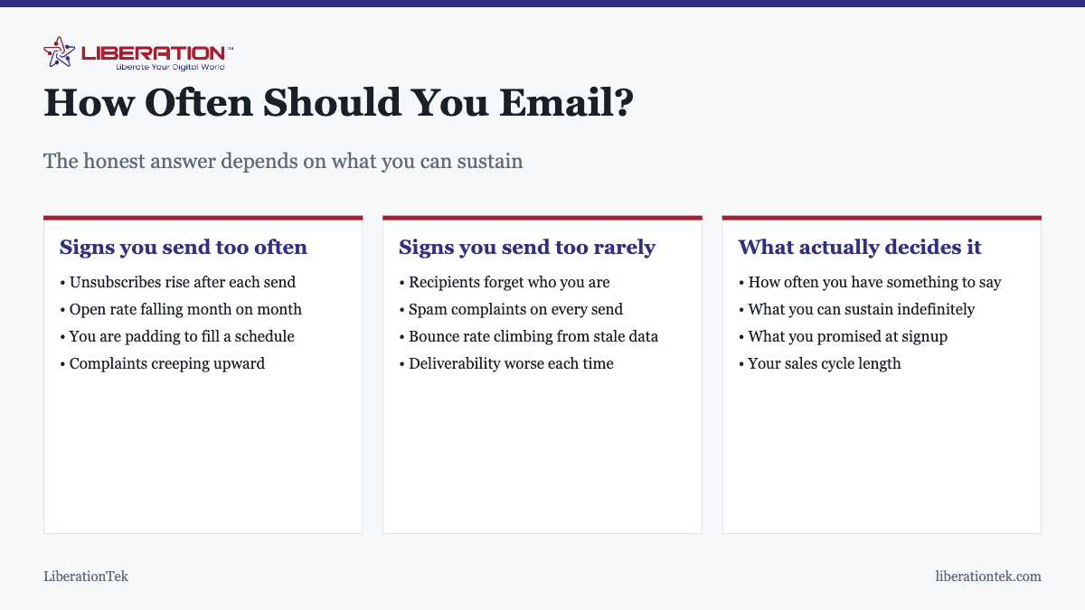 How Often Should You Email?. The honest answer depends on what you can sustain Signs you send too often: Unsubscribes rise after each send; Open rate falling month on month; You are padding to fill a schedule; Complaints creeping upward. Signs you send too rarely: Recipients forget who you are; Spam complaints on every send; Bounce rate climbing from stale data; Deliverability worse each time. What actually decides it: How often you have something to say; What you can sustain indefinitely; What you promised at signup; Your sales cycle length