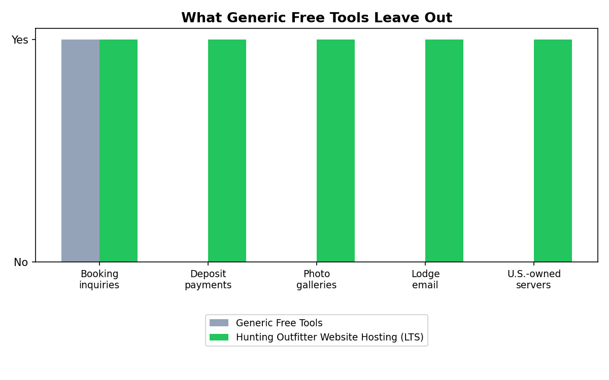 Hunting outfitter website hosting comparison chart showing features included