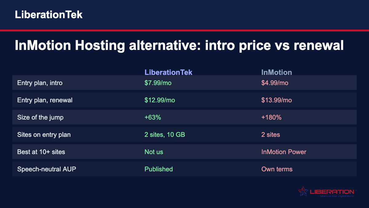 InMotion Hosting alternative comparison chart: LiberationTek versus InMotion on introductory price, renewal price and the size of the renewal increase