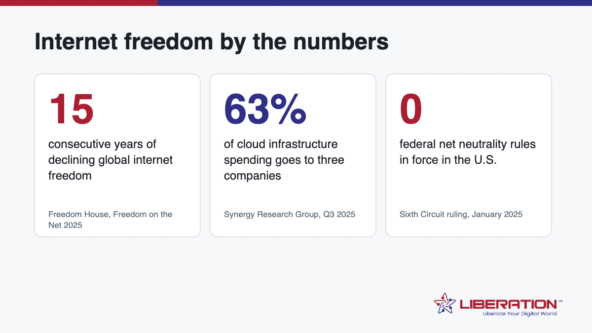 Three statistics on the state of the free and open internet