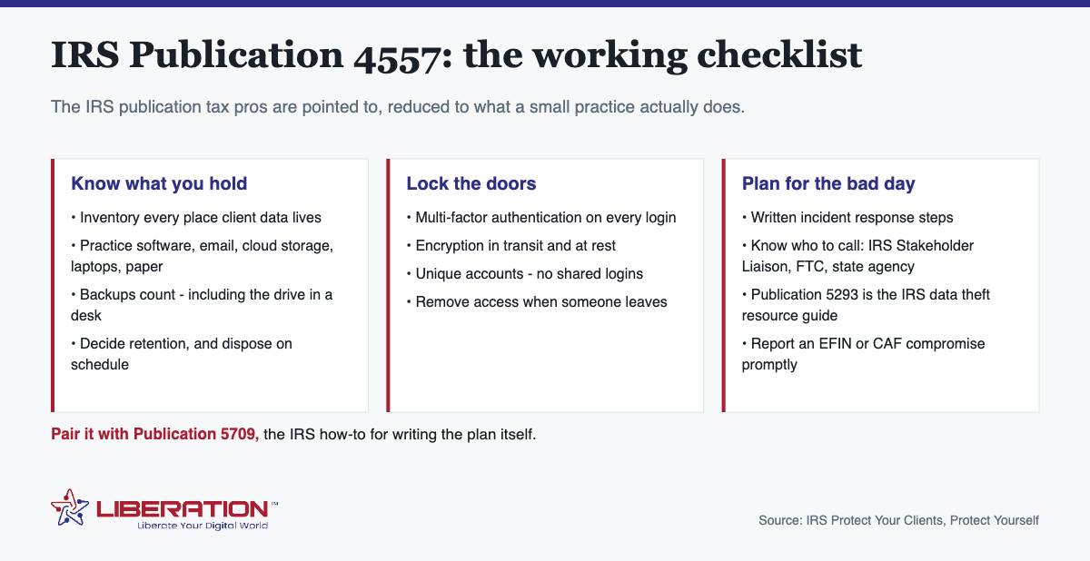 IRS Publication 4557: the working checklist IRS Publication 4557: the working checklist. The IRS publication tax pros are pointed to, reduced to what a small practice actually does. Know what you hold: Inventory every place client data lives; Practice software, email, cloud storage, laptops, paper; Backups count - including the drive in a desk; Decide retention, and dispose on schedule. Lock the doors: Multi-factor authentication on every login; Encryption in transit and at rest; Unique accounts - no shared logins; Remove access when someone leaves. Plan for the bad day: Written incident response steps; Know who to call: IRS Stakeholder Liaison, FTC, state agency; Publication 5293 is the IRS data theft resource guide; Report an EFIN or CAF compromise promptly. Pair it with Publication 5709, the IRS how-to for writing the plan itself. Branded diagram from LiberationTek, with the Liberation Technology Services logo at the foot of the image.