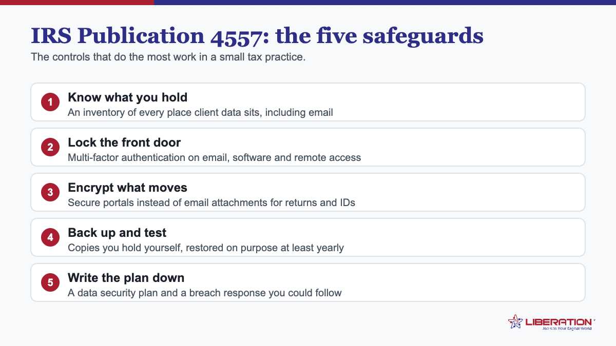IRS Publication 4557 checklist showing five safeguards for a tax practice: inventory client data, enable multi-factor authentication, encrypt data in transit with a secure portal, test backups, and write down a data security and breach response plan