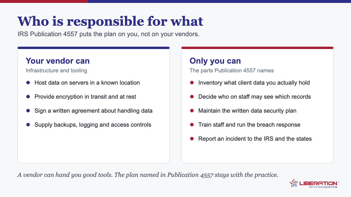 IRS Publication 4557 responsibility split showing what a technology vendor can provide - hosting, encryption, agreements, backups - versus what only the tax practice can do, including the written data security plan, staff training and breach reporting