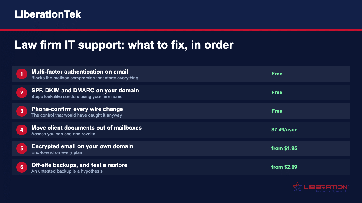 Law firm IT support priorities in order: multi-factor authentication, SPF DKIM DMARC, phone-confirming wire changes, document exchange, encrypted email, tested backups