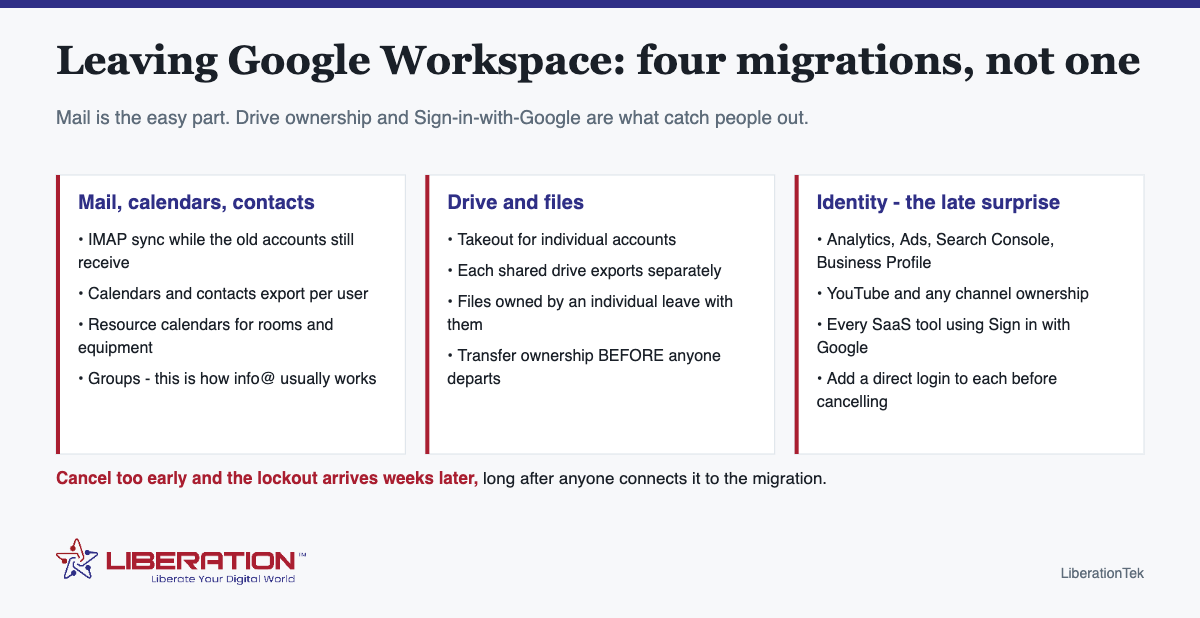 Leaving Google Workspace: four migrations, not one How to migrate from Google Workspace: four migrations, not one. Mail is the easy part. Drive ownership and Sign-in-with-Google are what catch people out. Mail, calendars, contacts: IMAP sync while the old accounts still receive; Calendars and contacts export per user; Resource calendars for rooms and equipment; Groups - this is how info@ usually works. Drive and files: Takeout for individual accounts; Each shared drive exports separately; Files owned by an individual leave with them; Transfer ownership BEFORE anyone departs. Identity - the late surprise: Analytics, Ads, Search Console, Business Profile; YouTube and any channel ownership; Every SaaS tool using Sign in with Google; Add a direct login to each before canceling. Cancel too early and the lockout arrives weeks later, long after anyone connects it to the migration. Branded diagram from LiberationTek, with the Liberation Technology Services logo at the foot of the image.