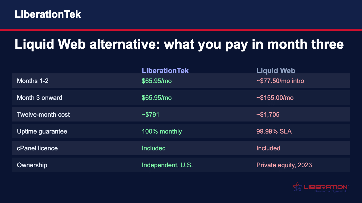 Liquid Web alternative comparison chart: LiberationTek Dedicated Cloud versus Liquid Web on first-year cost, uptime guarantee, cPanel and ownership