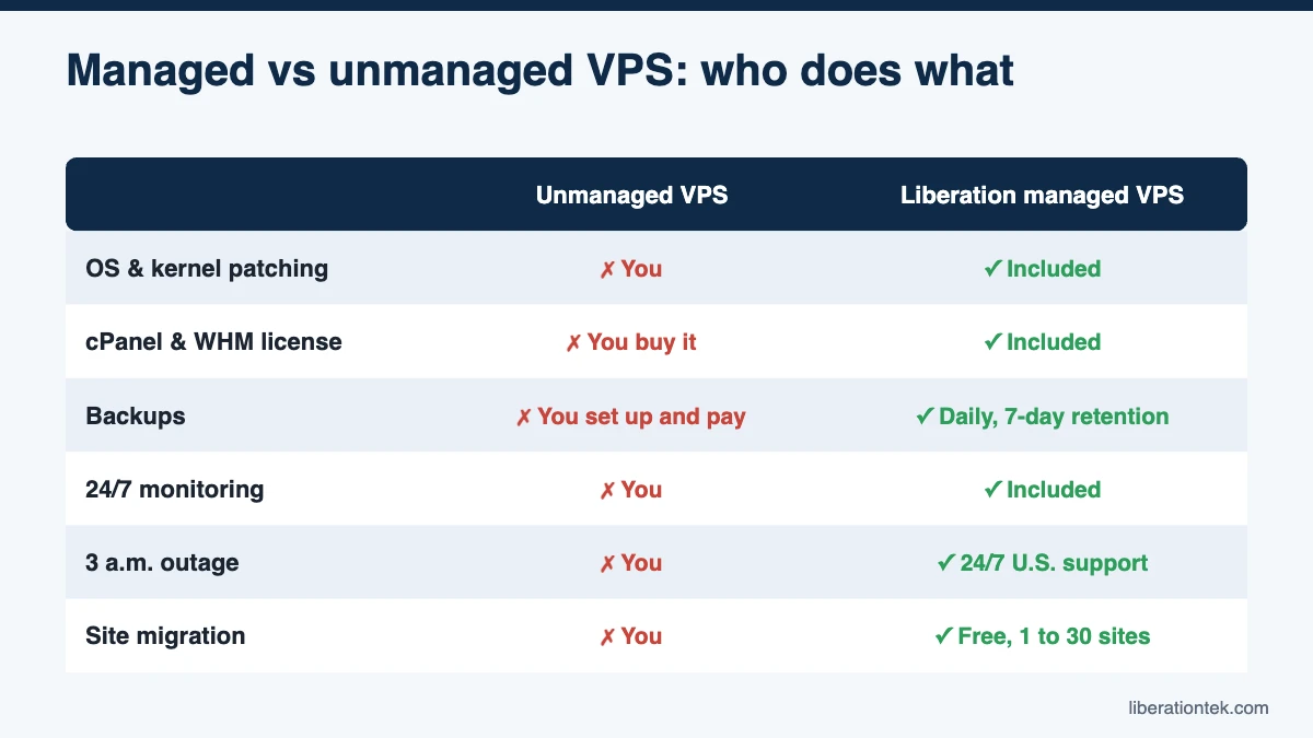 Managed vs unmanaged VPS: who does what