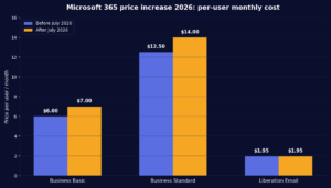 Microsoft 365 price increase 2026: per-user monthly cost before and after July 2026