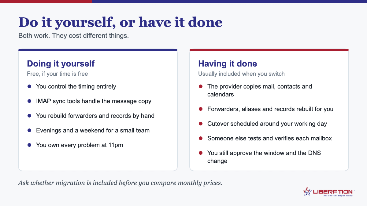 Migrate business email comparison of doing the migration yourself versus having the provider do it, covering timing control, IMAP sync, rebuilding forwarders and DNS records, and who tests each mailbox