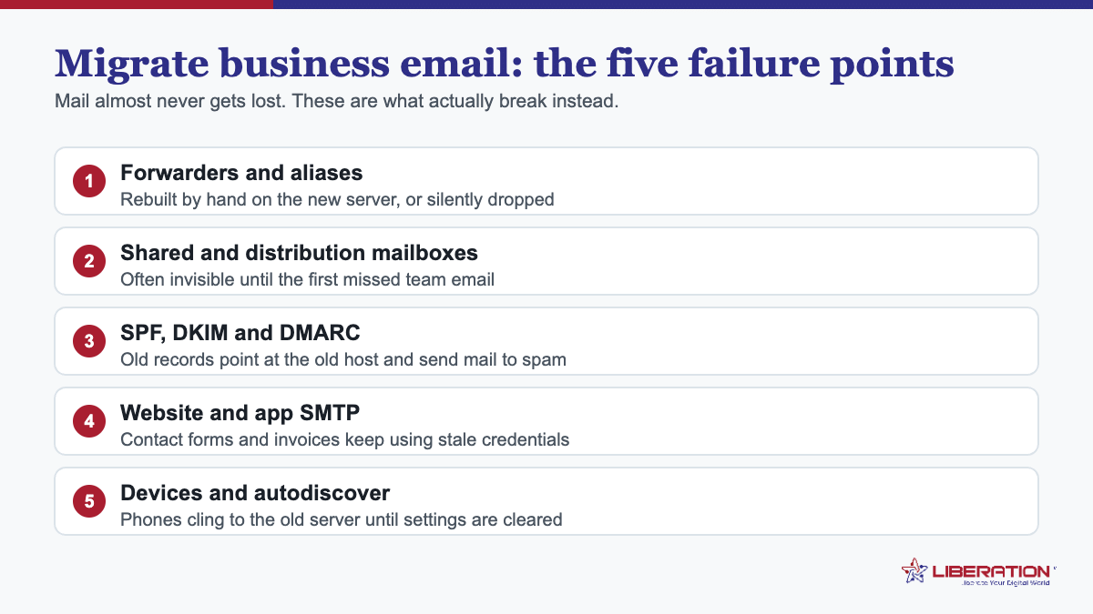 Migrate business email: the five things that actually break during a mailbox migration, including forwarders and aliases, shared mailboxes, SPF DKIM and DMARC records, website SMTP credentials, and device autodiscover settings