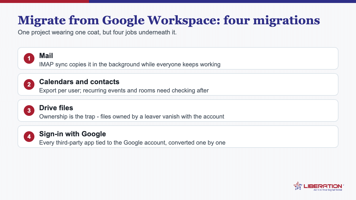 Migrate from Google Workspace: the four separate migrations - mail, calendars and contacts, Drive files with their ownership trap, and every third-party app using Sign in with Google