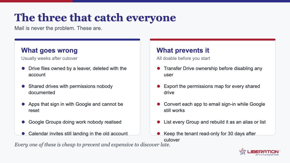 Migrate from Google Workspace traps: Drive files owned by leavers, undocumented shared drive permissions, apps using Sign in with Google, Google Groups and stray calendar invites, each with its prevention step
