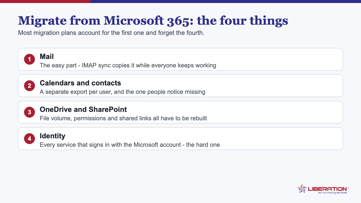 Migrate from Microsoft 365: the four things that have to move - mail, calendars and contacts, OneDrive and SharePoint files, and identity or sign-in