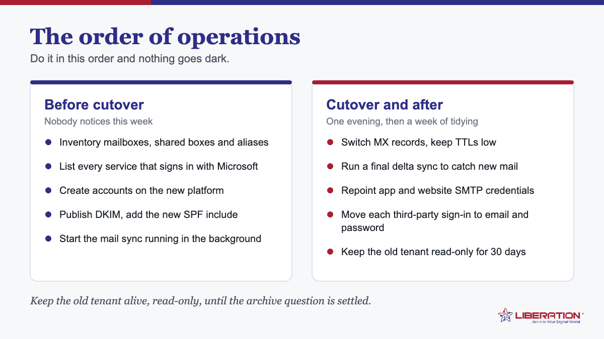Migrate from Microsoft 365 order of operations: inventory, account creation, DNS authentication and background mail sync before cutover, then MX switch, delta sync, SMTP repointing and identity migration after