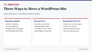 Three Ways to Move a WordPress Site. Same destination, very different failure modes Migration plugin: Easiest for small sites; Free tiers cap file size; Struggles with large databases; You still handle DNS and SSL. Manual move: Full control, no size limits; Files plus database export; Needs SSH or cPanel comfort; Best for large or custom sites. Managed by the host: Someone else owns the sequence; Free for 1 site with VPS; Otherwise quoted from $250; Best when email moves too