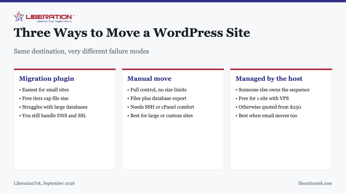 Three Ways to Move a WordPress Site. Same destination, very different failure modes Migration plugin: Easiest for small sites; Free tiers cap file size; Struggles with large databases; You still handle DNS and SSL. Manual move: Full control, no size limits; Files plus database export; Needs SSH or cPanel comfort; Best for large or custom sites. Managed by the host: Someone else owns the sequence; Free for 1 site with VPS; Otherwise quoted from $250; Best when email moves too