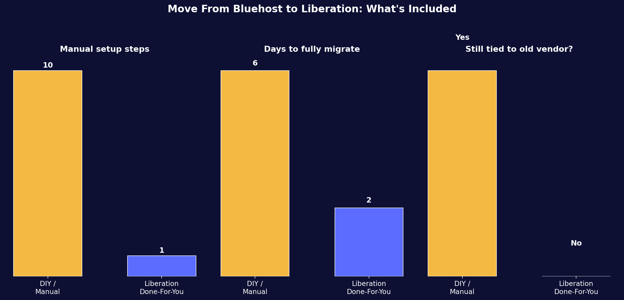 Move from Bluehost to Liberation: what's included in this website migration