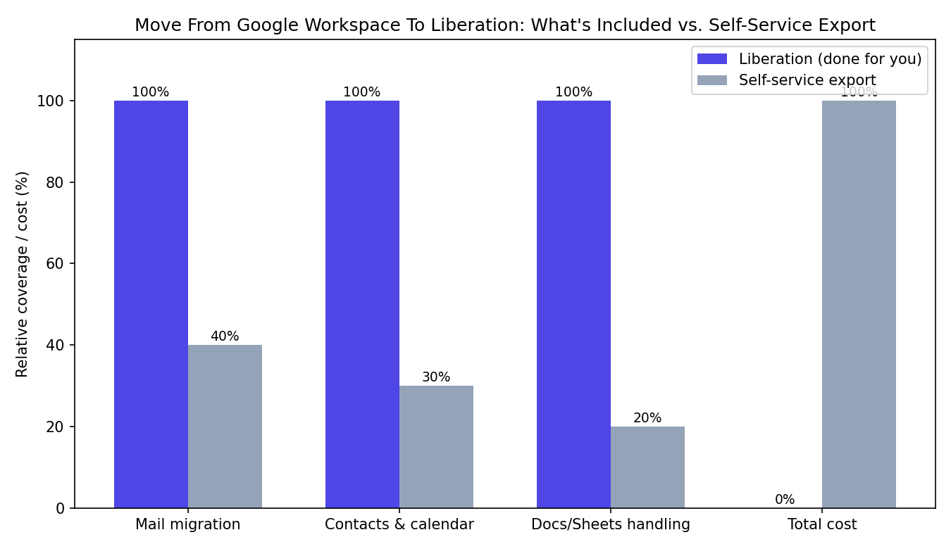 Move from Google Workspace to Liberation: what's included vs. self-service export