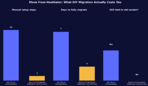 Move from HostGator to Liberation: what's included in this website migration