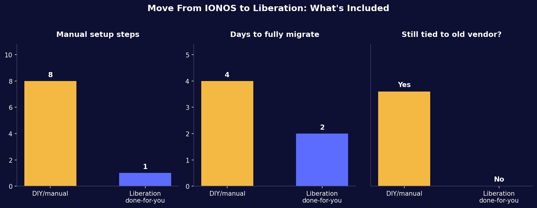 Move from IONOS to Liberation: what's included in this website migration