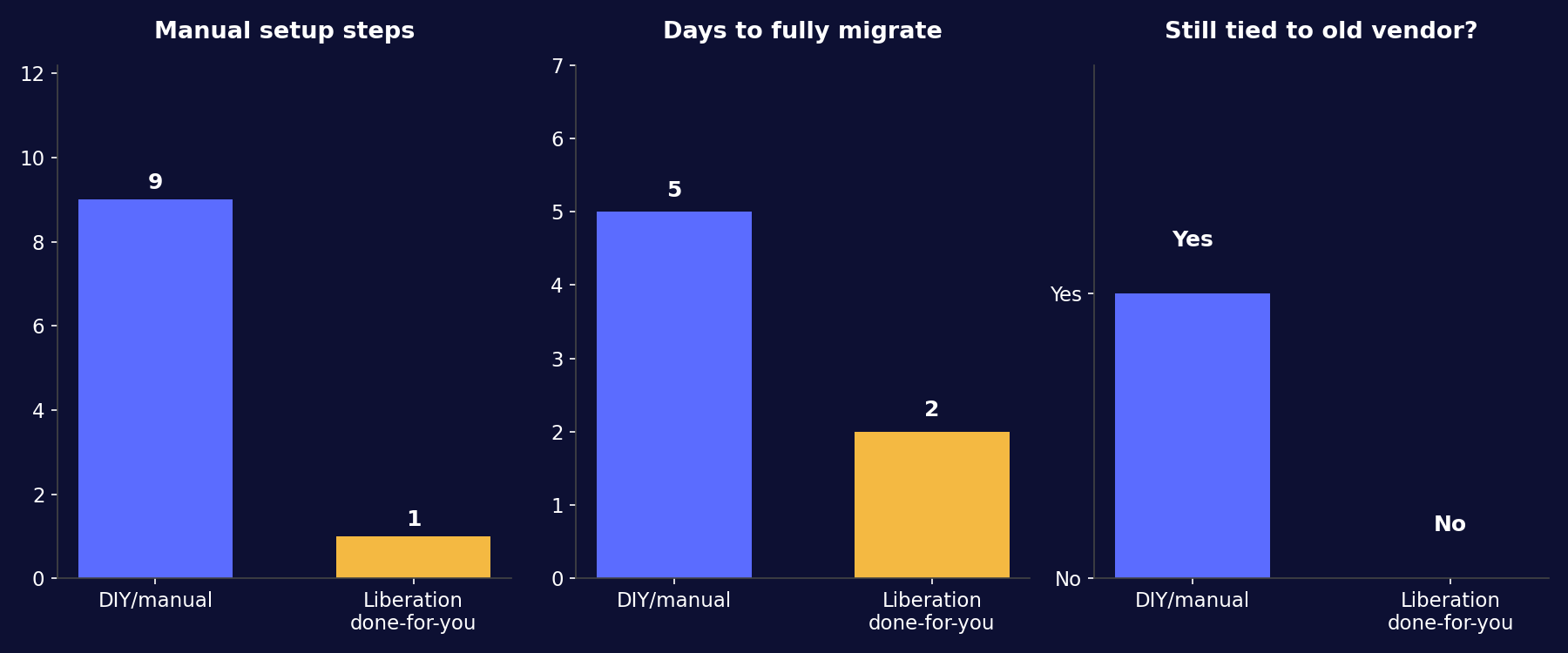 Move from Kinsta to Liberation: what's included in this website migration