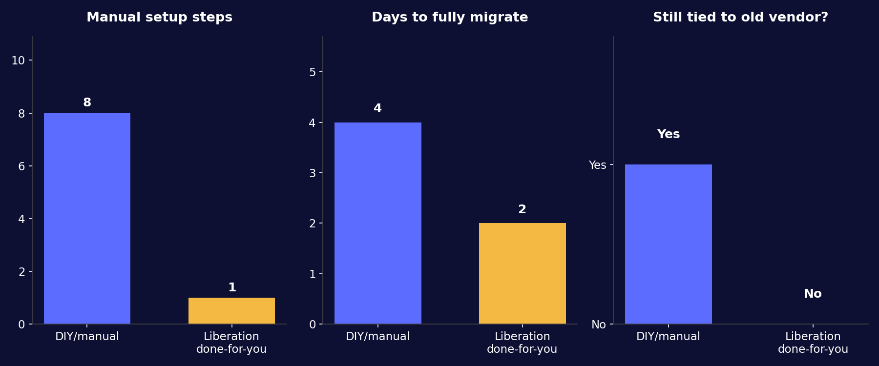 Move from Namecheap to Liberation: what's included in this website migration