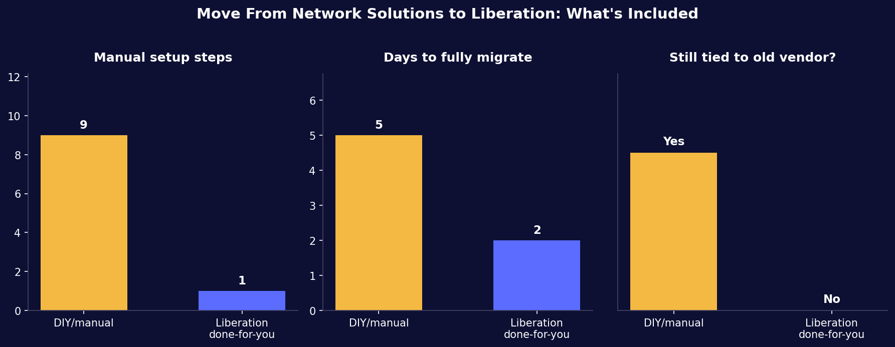 Move from Network Solutions to Liberation: what's included in this website migration