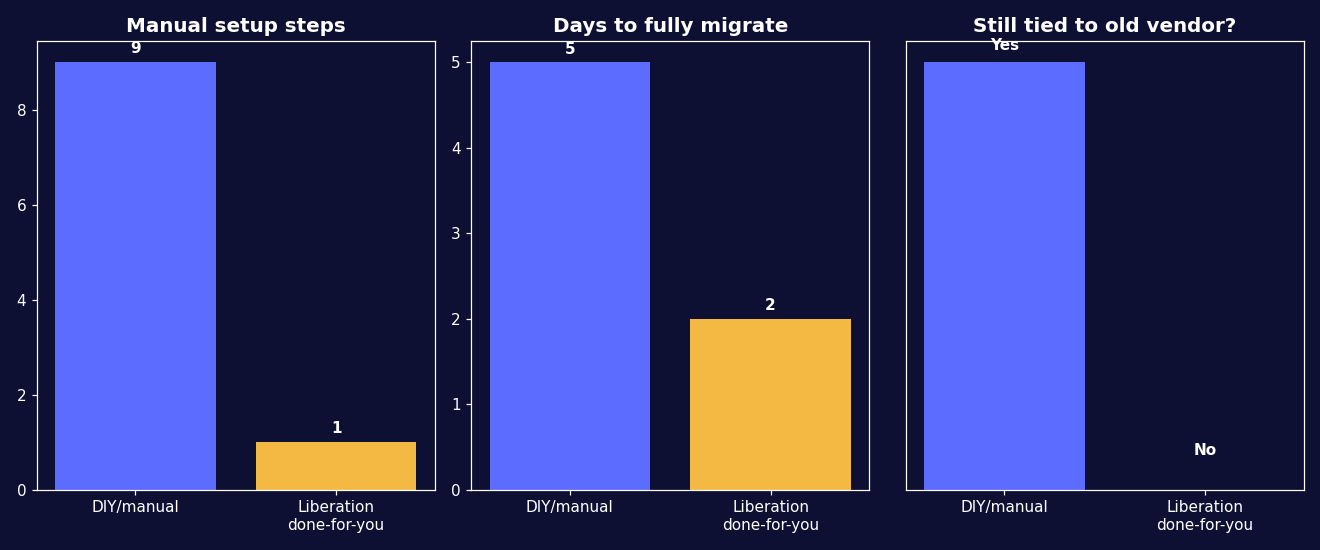 Move from Rackspace to Liberation: what's included in this website migration