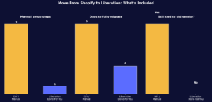 Move from Shopify to Liberation: what's included in this website migration