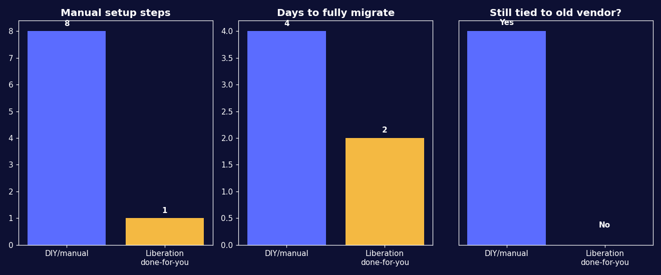 Move from SiteGround to Liberation: what's included in this website migration