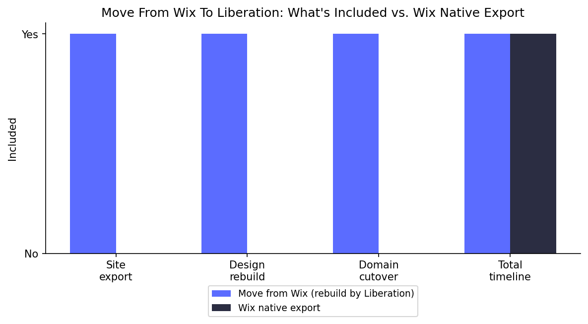 Move from Wix to Liberation: what's included in the rebuild vs. Wix's native export