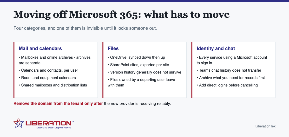 How to migrate from Microsoft 365: what actually has to move. Four categories, and one of them is invisible until it locks someone out. Mail and calendars: Mailboxes and online archives - archives are separate; Calendars and contacts, per user; Room and equipment calendars; Shared mailboxes and distribution lists. Files: OneDrive, synced down then up; SharePoint sites, exported per site; Version history generally does not survive; Files owned by a departing user leave with them. Identity and chat: Every service using a Microsoft account to sign in; Teams chat history does not transfer; Archive what you need for records first; Add direct logins before canceling. Remove the domain from the tenant only after the new provider is receiving reliably. Branded diagram from LiberationTek, with the Liberation Technology Services logo at the foot of the image.