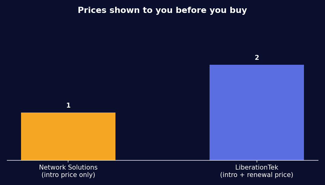 Network Solutions alternative: prices shown before you buy vs. after renewal