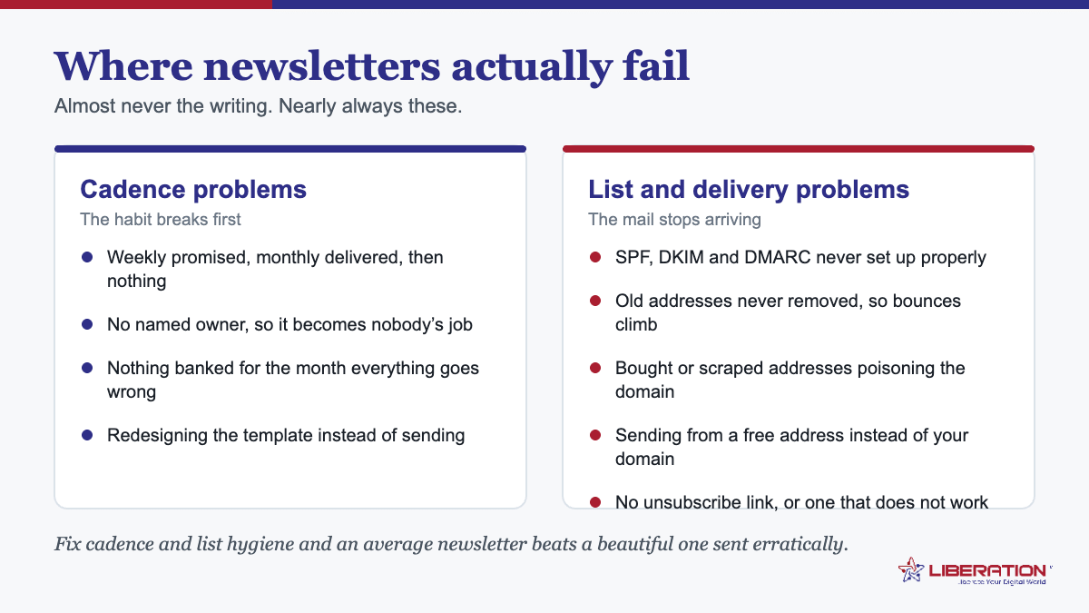Newsletter marketing strategy failure points: cadence problems such as no named owner and nothing banked, and list or delivery problems such as missing SPF DKIM and DMARC, stale addresses and broken unsubscribe links