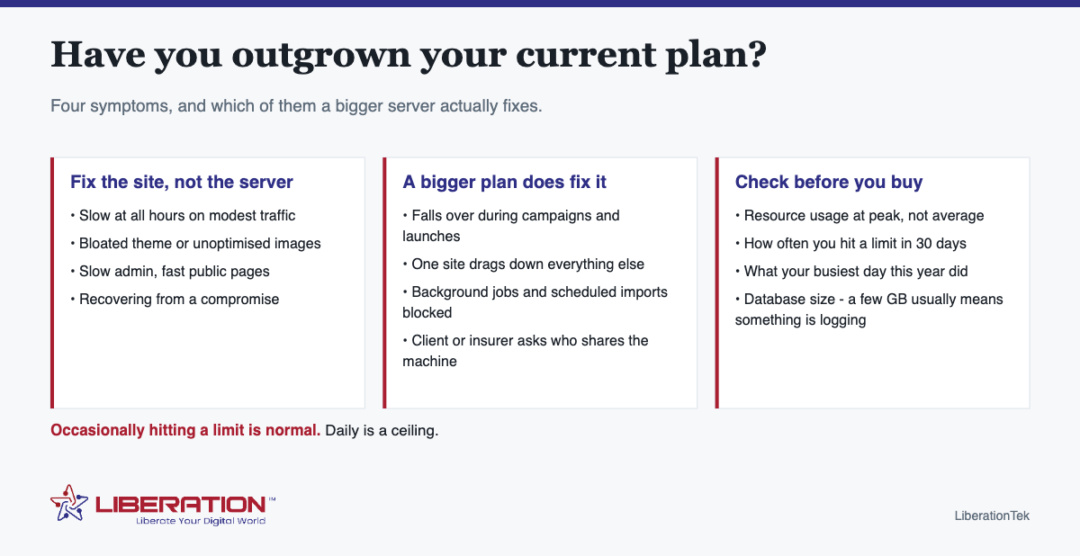 Private cloud for small business: have you outgrown your current plan?. Four symptoms, and which of them a bigger server actually fixes. Fix the site, not the server: Slow at all hours on modest traffic; Bloated theme or unoptimised images; Slow admin, fast public pages; Recovering from a compromise. A bigger plan does fix it: Falls over during campaigns and launches; One site drags down everything else; Background jobs and scheduled imports blocked; Client or insurer asks who shares the machine. Check before you buy: Resource usage at peak, not average; How often you hit a limit in 30 days; What your busiest day this year did; Database size - a few GB usually means something is logging. Occasionally hitting a limit is normal. Daily is a ceiling. Branded diagram from LiberationTek, with the Liberation Technology Services logo at the foot of the image.