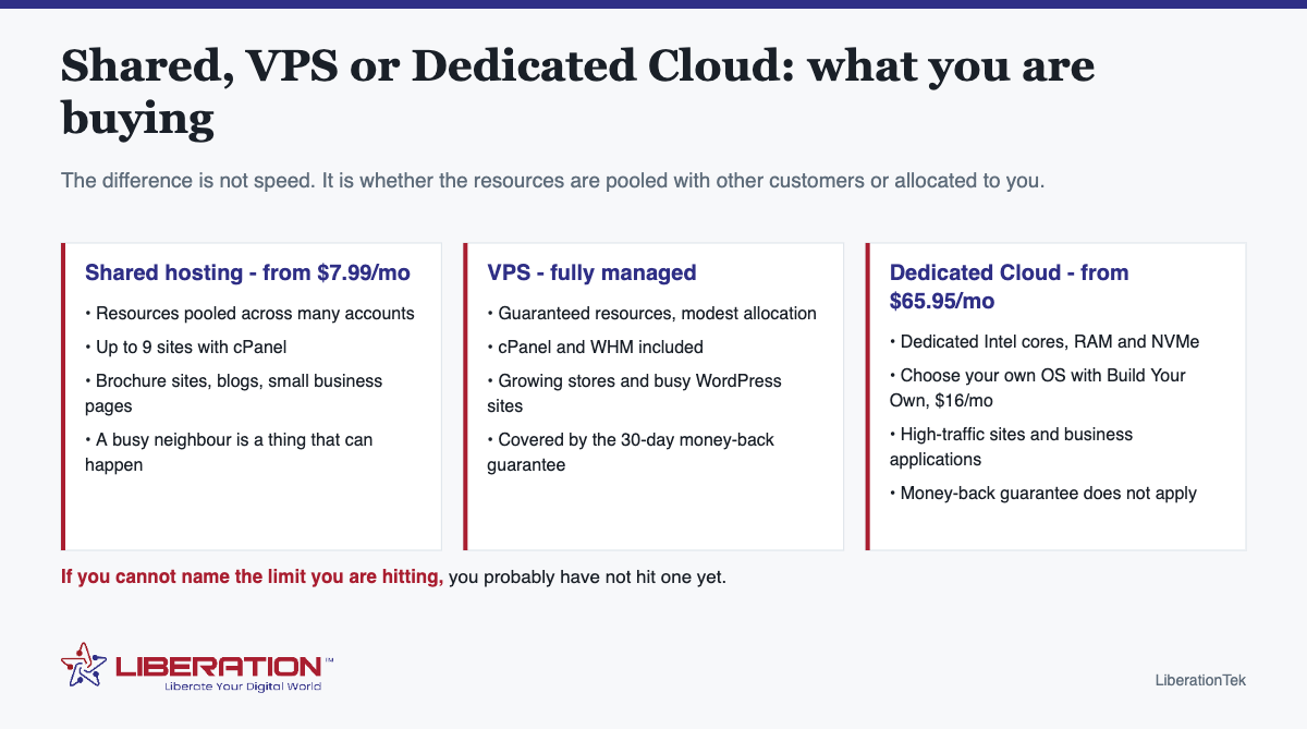 Shared, VPS or Dedicated Cloud: what you are buying Private cloud hosting tiers compared. Shared, VPS or Dedicated Cloud: what you are buying. The difference is not speed. It is whether the resources are pooled with other customers or allocated to you. Shared hosting - from $7.99/mo: Resources pooled across many accounts; Up to 9 sites with cPanel; Brochure sites, blogs, small business pages; A busy neighbor is a thing that can happen. VPS - fully managed: Guaranteed resources, modest allocation; cPanel and WHM included; Growing stores and busy WordPress sites; Covered by the 30-day money-back guarantee. Dedicated Cloud - from $65.95/mo: Dedicated Intel cores, RAM and NVMe; Choose your own OS with Build Your Own, $16/mo; High-traffic sites and business applications; Money-back guarantee does not apply. If you cannot name the limit you are hitting, you probably have not hit one yet. Branded diagram from LiberationTek, with the Liberation Technology Services logo at the foot of the image.