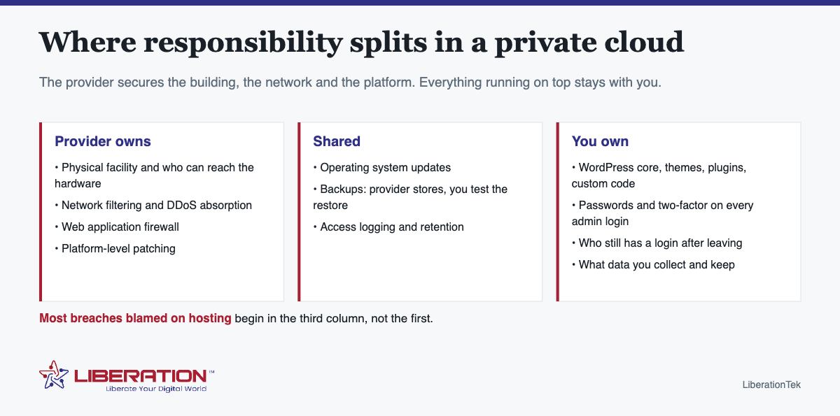 Private cloud security solutions and where responsibility splits in a private cloud. The provider secures the building, the network and the platform. Everything running on top stays with you. Provider owns: Physical facility and who can reach the hardware; Network filtering and DDoS absorption; Web application firewall; Platform-level patching. Shared: Operating system updates; Backups: provider stores, you test the restore; Access logging and retention. You own: WordPress core, themes, plugins, custom code; Passwords and two-factor on every admin login; Who still has a login after leaving; What data you collect and keep. Most breaches blamed on hosting begin in the third column, not the first. Branded diagram from LiberationTek, with the Liberation Technology Services logo at the foot of the image.