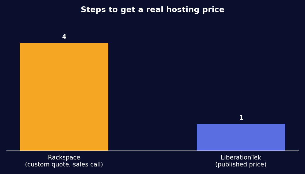 Rackspace alternative: steps to get a real hosting price vs. a sales call