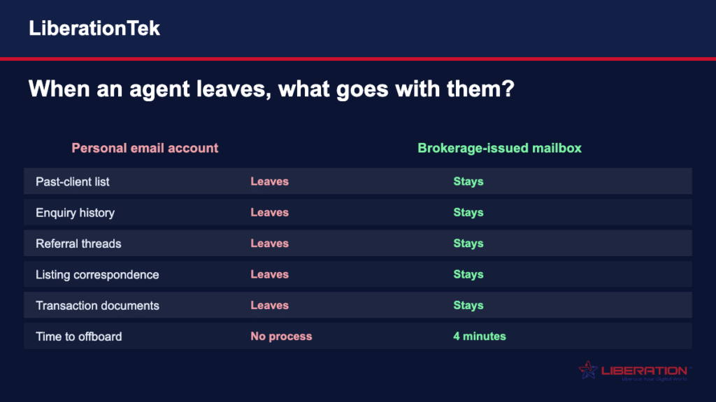Real estate brokerage IT: what leaves with a departing agent on a personal email account versus a brokerage-issued mailbox