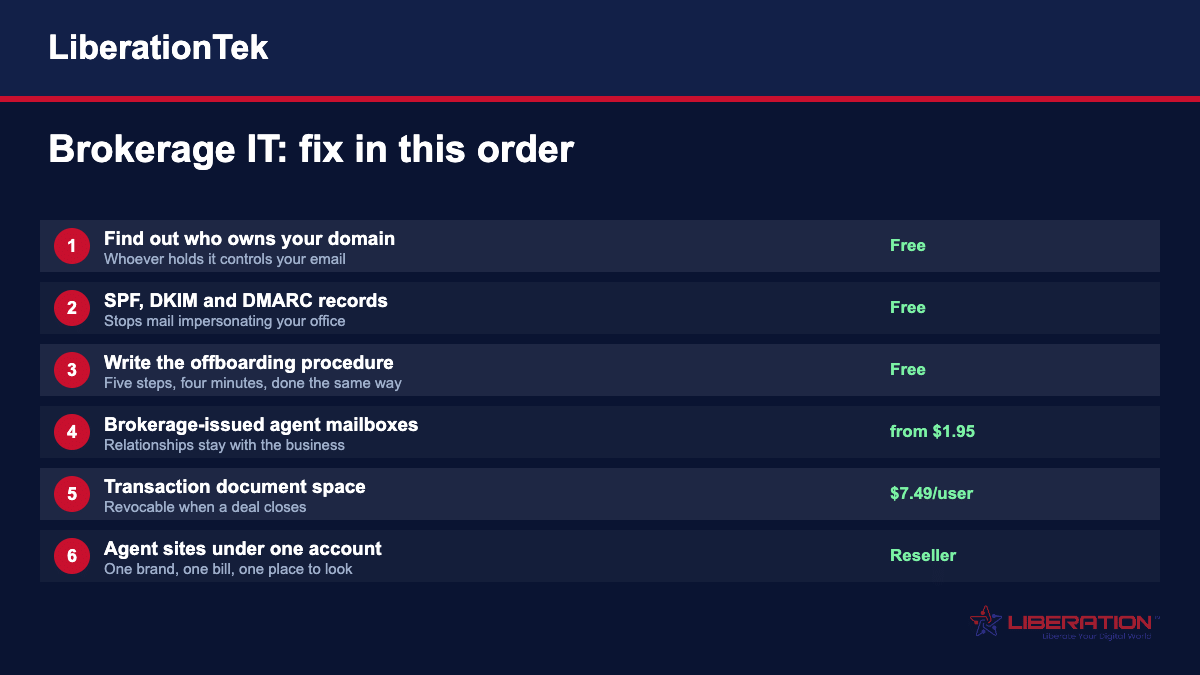 Real estate brokerage IT priorities in order: check domain ownership, add SPF DKIM DMARC, write the offboarding procedure, issue brokerage mailboxes, add a document space, host agent sites