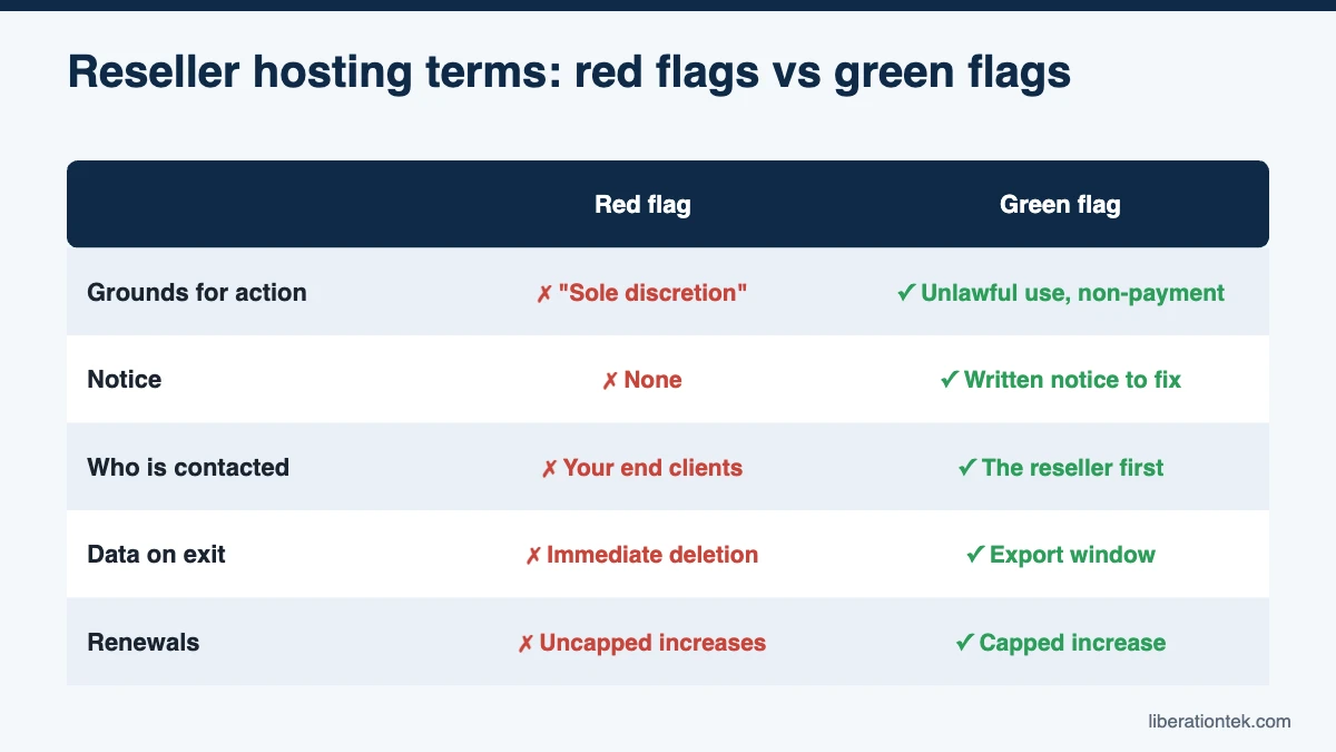 Reseller hosting terms: red flags vs green flags