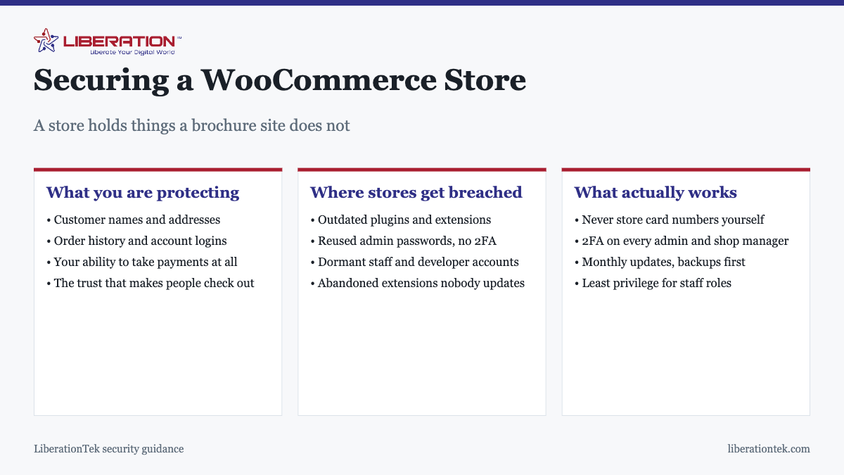 Securing a WooCommerce Store. A store holds things a brochure site does not What you are protecting: Customer names and addresses; Order history and account logins; Your ability to take payments at all; The trust that makes people check out. Where stores get breached: Outdated plugins and extensions; Reused admin passwords, no 2FA; Dormant staff and developer accounts; Abandoned extensions nobody updates. What actually works: Never store card numbers yourself; 2FA on every admin and shop manager; Monthly updates, backups first; Least privilege for staff roles
